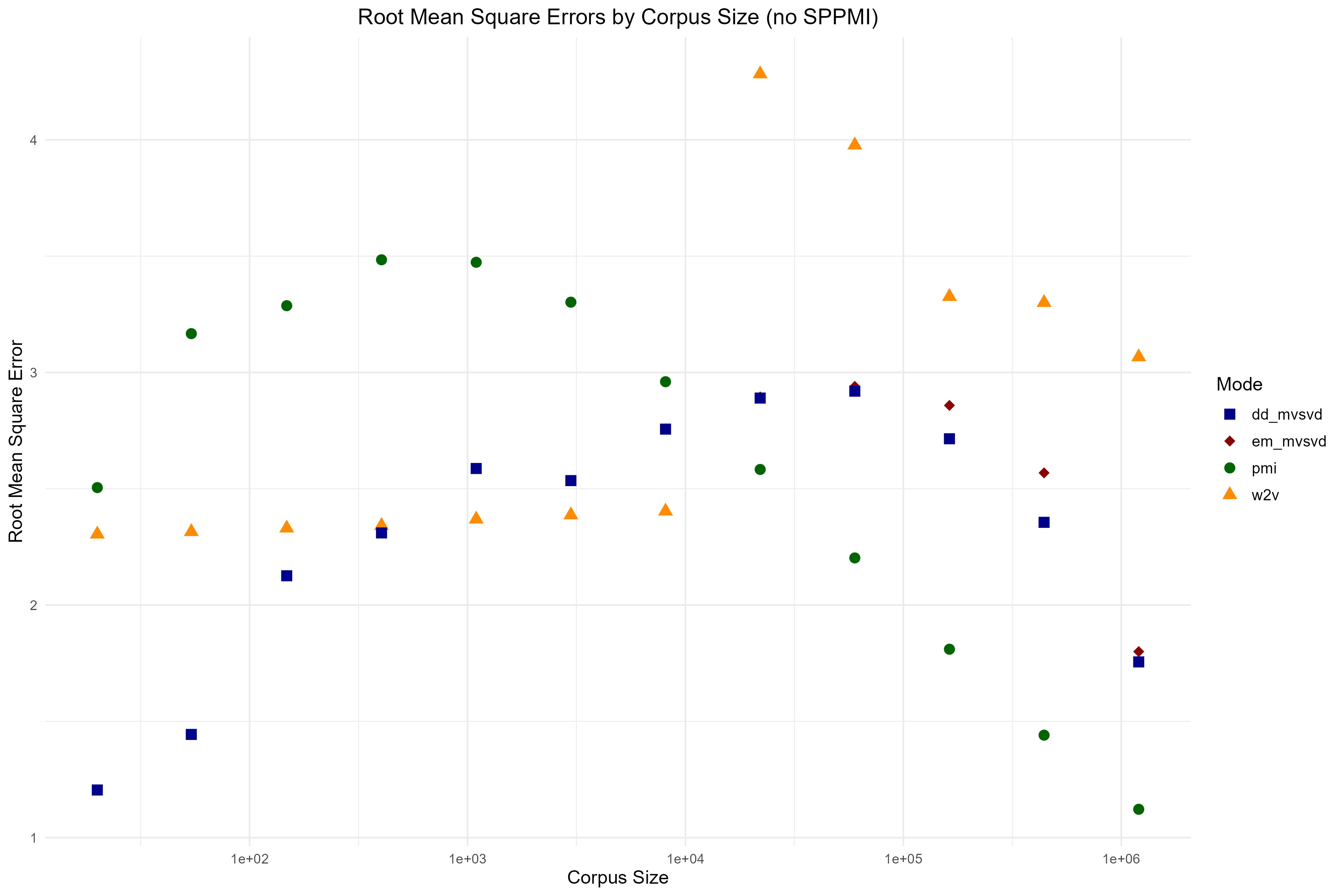 Results without SPPMI